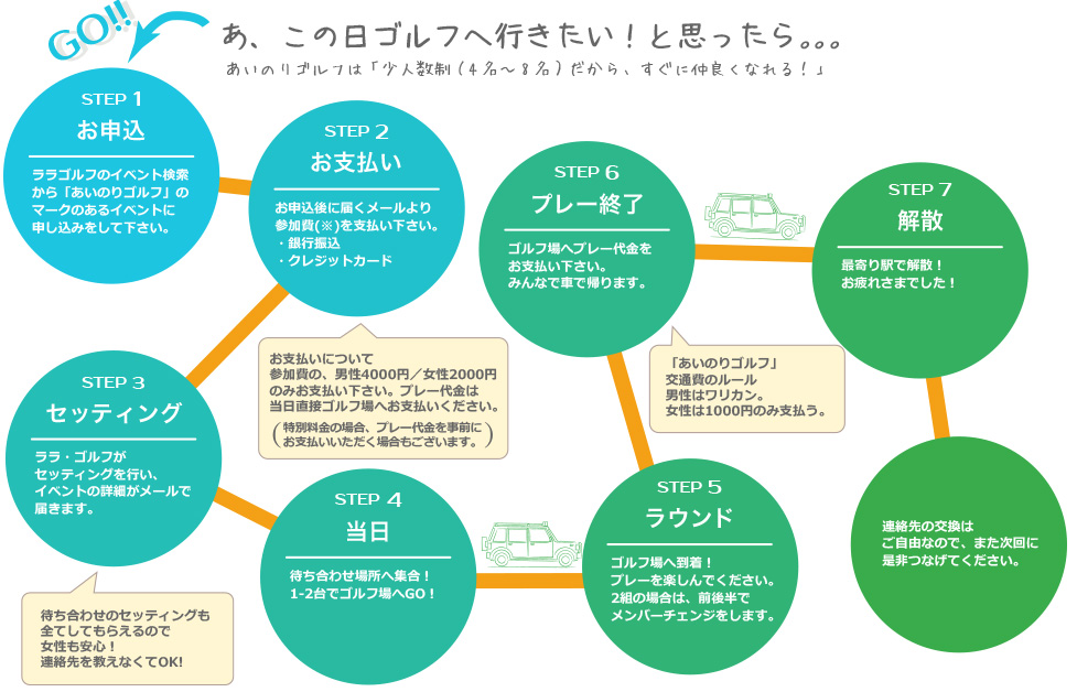 あ、この日ゴルフへ行きたい！と思ったら。。。　あいのりゴルフは「少人数制（４名～８名）だから、すぐに仲良くなれる！」